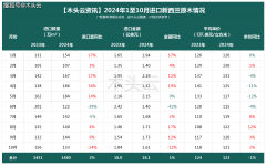 <b>原木出口至中国价钱上涨2%</b>